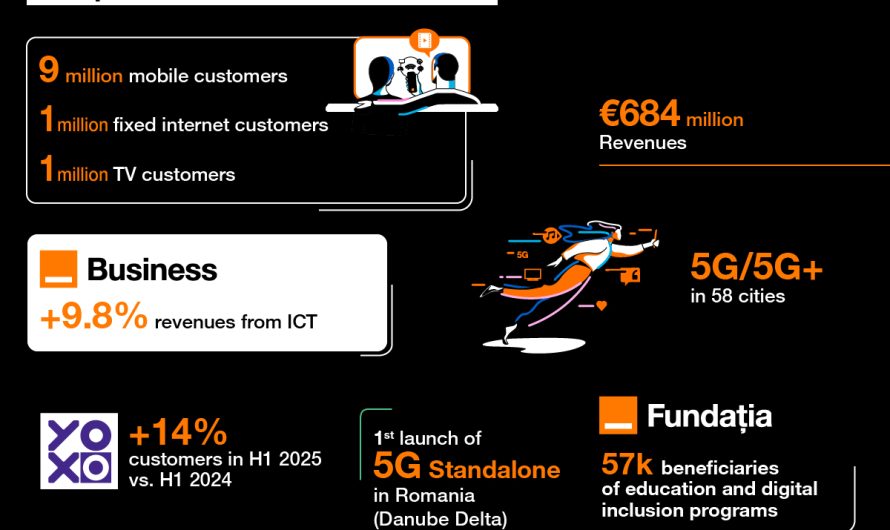 Rezultatele financiare ale Orange Romania din S1 2025
